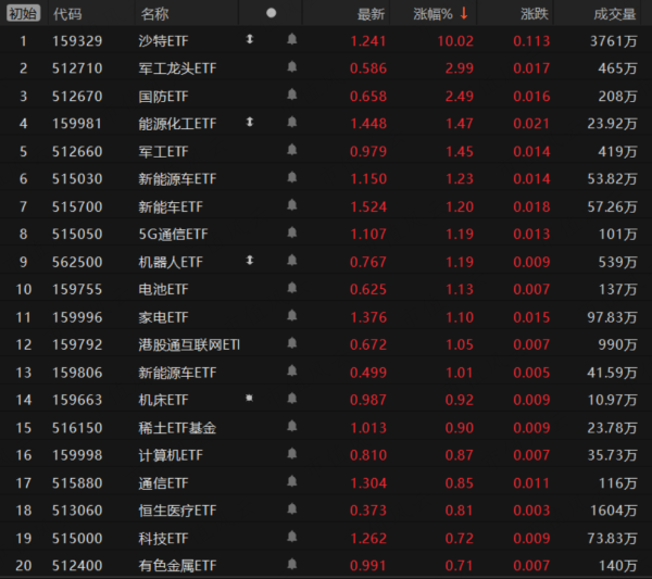 配资专业炒股配资门户 ETF收评（01.09）：成长价值跷跷板再起，沙特ETF涨停