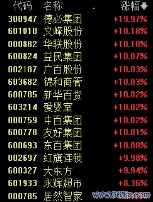 网上配资平台 零售板块表现强势，东百集团、中百集团连续6个交易日涨停
