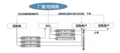 控盘分利 KOL型团购 数字化营销中最值得关注的点还有什么